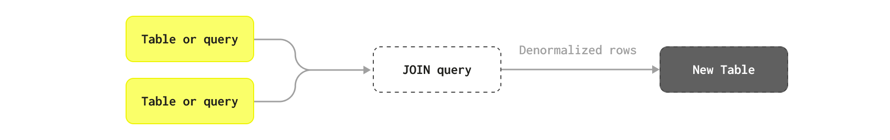 Denormalization in ClickHouse - Zoomed