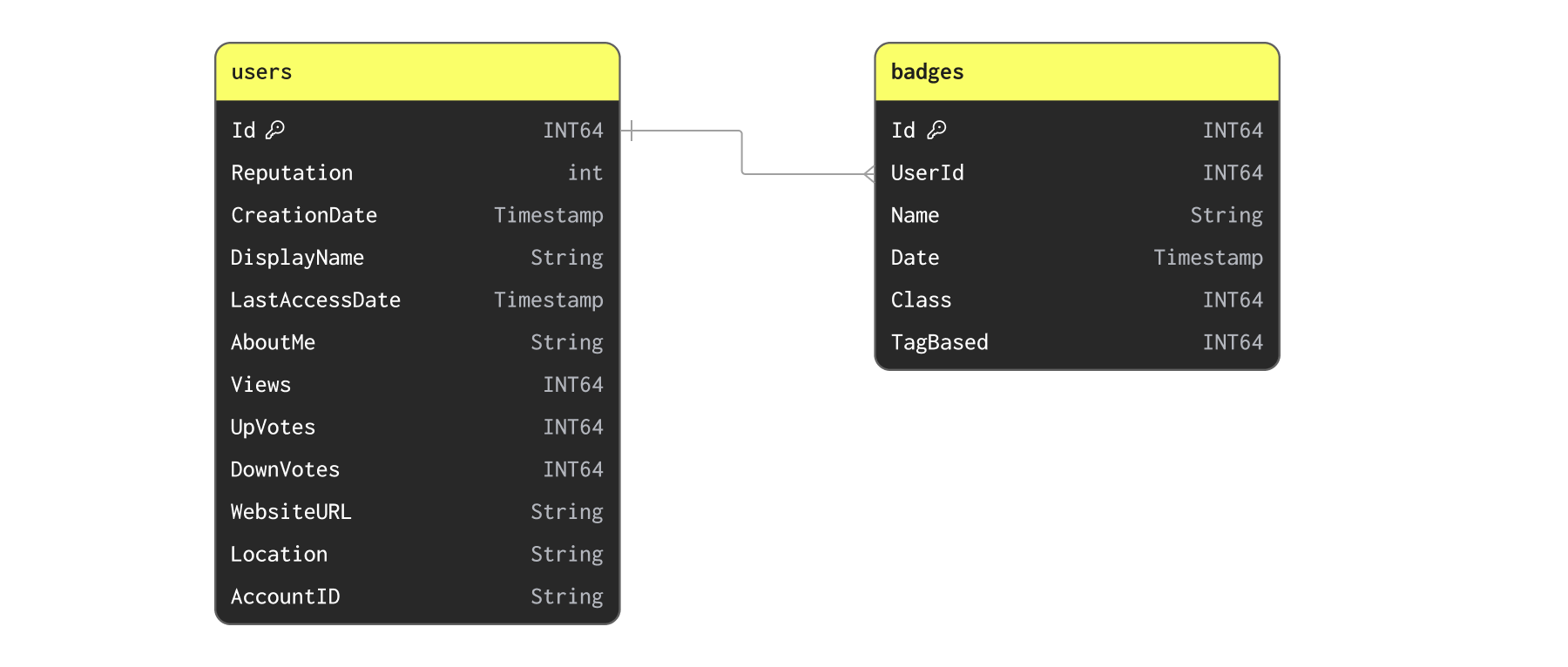 Users and Badges schema - Zoomed