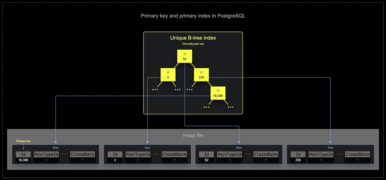 PostgreSQL B-Tree Index - Zoomed